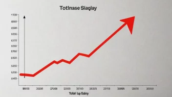 En graf som viser en økning i total lønn over tid, med en rød pil som peker oppover.