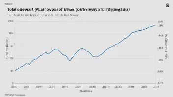 Graf som viser Norges totaleksport over en viss periode.