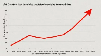 En graf som viser en dramatisk økning i antall selvmord over en bestemt periode, med en rød pil som peker oppover.