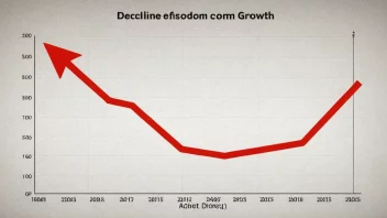 En graf som illustrerer begrepet svekkelse, eller nedgang, i økonomisk vekst.