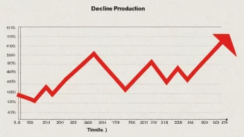 En graf som illustrerer begrepet forunning, eller nedgang, i produksjon over tid.