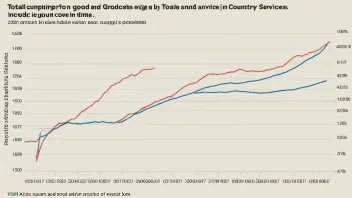 En linjegraf som viser en økende trend, som representerer veksten i totalforbruk.