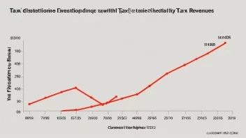 En graf som illustrerer begrepet skatteelastisitet, og viser hvordan skatteinntekter endrer seg som følge av endringer i skattesatsene.