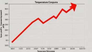 En graf som viser en jevn økning i temperatur over tid, med en rød pil som peker oppover.