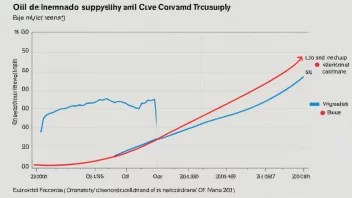 En graf som illustrerer begrepet oljeefterspørsel og tilbud.