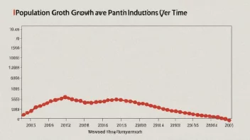 En graf som viser befolkningsvekst over tid, med en rød linje som indikerer den projiserte veksten.