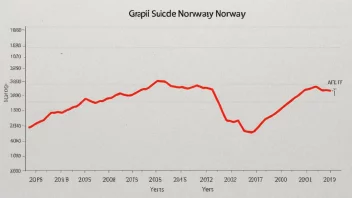 Graf som viser selvmordsfrekvensen i Norge over de siste 10 årene, med en rød linje som indikerer en økning i raten.