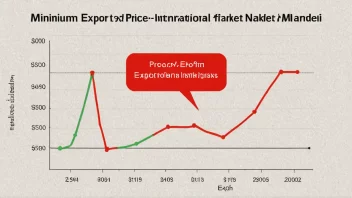 Graf som viser minsteeksportprisen for et produkt i et internasjonalt marked.