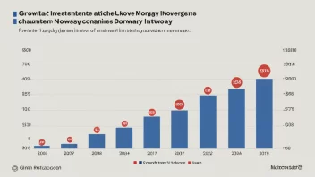 En graf som viser veksten av investeringsforetak i Norge