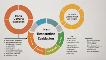 En illustrasjon av en forskningsprosess med ulike faser, inkludert datainnsamling, analyse og evaluering.