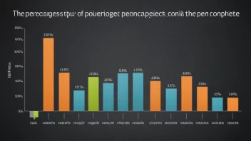 En graf som viser fremdriften i et prosjekt med en prosentdel fullført.