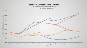 En graf som viser det totale antallet skilsmisser i et bestemt tidsrom eller område.