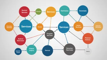 Et bilde som viser ulike tjenesteformer, inkludert et flytskjema, et diagram og et tankekart, med ulike farger og former for å representere ulike typer tjenester.