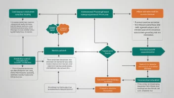 Et flytdiagram som illustrerer anskaffelsesprosedyren.