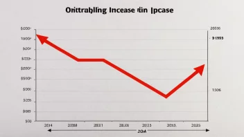 En graf som viser en økning i kostnadene over tid, med en rød pil som peker oppover.