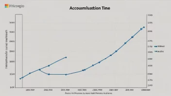 En graf som viser akkumulering over tid, med en positiv trend.