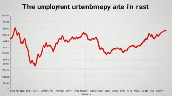 En graf som viser arbeidsledighetstallet over tid, med en rød linje som indikerer en økning i arbeidsledighet.