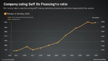 En graf som viser en virksomhets selvfinansieringsgrad over tid, med en økende trend.