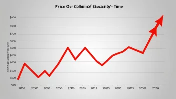 En graf som viser den økende prisen på elektrisk kraft.