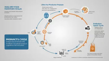 En illustrasjon av et produkts livssyklus, fra produksjon til avhending, med en kostnadsgraf i bakgrunnen.