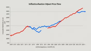 En graf som viser hvordan inflasjon påvirker priser over tid.