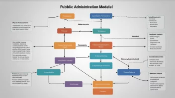 En illustrasjon av et flytskjema eller diagram som viser strukturen og organiseringen av en offentlig forvaltningsmodell.