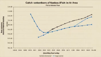 En linjegraf som viser en økende trend, og illustrerer økningen i fangsttall.