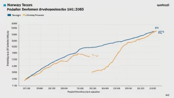 En graf som viser befolkningsutviklingen i Norge over de siste 100 årene, med en økende trend.