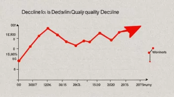 En graf som viser en nedgang i kvalitet.