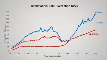 En graf som viser inflasjonsrater over tid, med en rød linje som indikerer målinflasjonsraten og en blå linje som viser den faktiske inflasjonsraten.