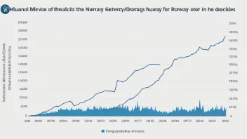 En graf som viser utviklingen av klimagassutslipp i Norge over de siste årtiene.