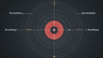En graf som viser ulike nivåer av nøyaktighet, med en målskive i sentrum som representerer høy nøyaktighet.