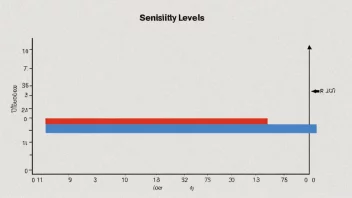 En graf som illustrerer sensitivitetsnivåer.