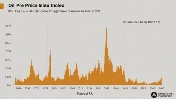 En graf som viser oljeprisindeksen over tid.