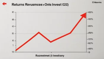 En graf som viser en økning i avkastning på investeringer.