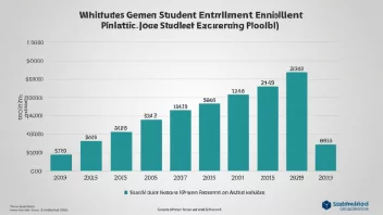 En graf som viser en økning i studentantallet over årene.