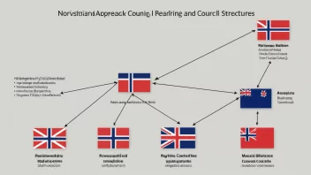 En illustrasjon av en forskningsrådsstruktur, som viser organiseringen og forvaltningen av forskningsmidler og prioriteringer.