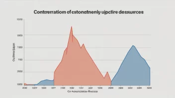 En graf som viser ressurskonsentrasjon i et selskap.