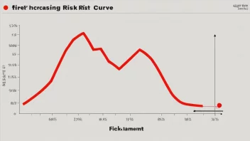 En graf som illustrerer begrepet risikoforsterkning, med en tykk rød linje som viser den økende risikoen.