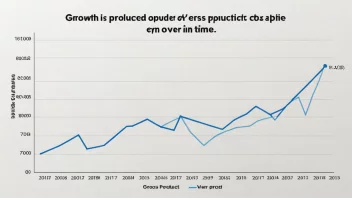 En linjegraf som viser økningen i et lands bruttoprodukt.