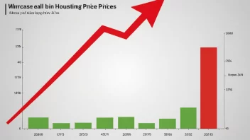 En graf som viser økningen i boligprisene over tid.