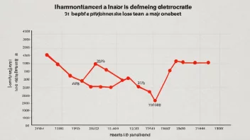 En graf som viser et betydelig tap eller et lag som opplever et stort nederlag.