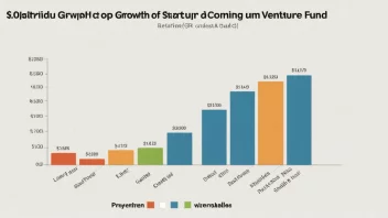 En graf som viser veksten til et startup-selskap