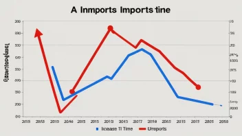 En graf som viser økningen i import over tid.