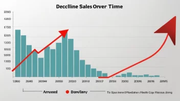 En graf som viser en nedgang i salget.