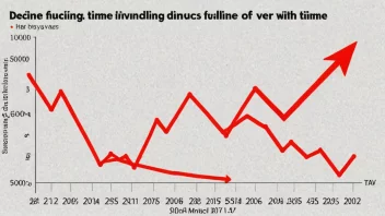 En graf som viser en nedgang i finansiering over tid.