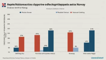 En graf som viser støtteprosenten til ulike politiske partier i Norge