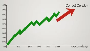 Graf som viser en markedskorreksjon