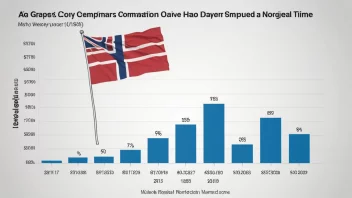 En graf som viser en økende erstatningstakt over tid, med et norsk flagg i bakgrunnen.