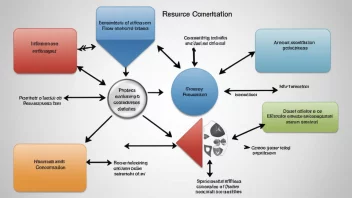 En illustrasjon av et forretningsdiagram som viser prosessen med ressurskonsentrering.